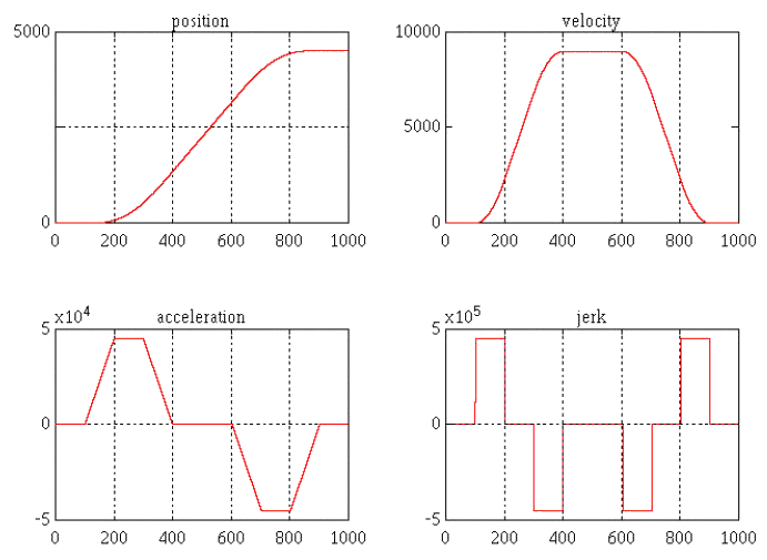 PMP Motion Profiles for a Relative Move